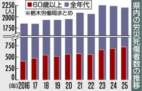 ６０歳以上 最多７１９人死傷