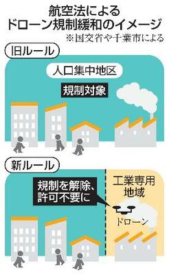 航空法によるドローン規制緩和のイメージ