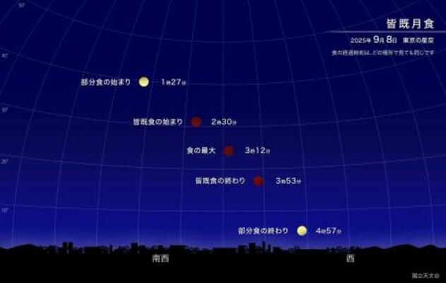 　皆既月食が起こる８日の空（国立天文台）