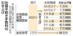 引き上げの新在留手数料を公表
