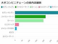 栃木県はセブン県？ファミマ県？一番多いコンビニは...　お気に入りの理…