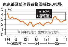 １１月の東京物価２・８％上昇