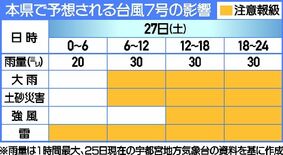 あす午後 本県最接近か