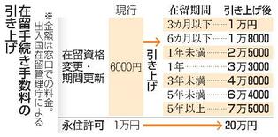 引き上げの新在留手数料を公表
