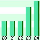 今夏ボーナス　2.7％増の35万9289円　賃上げ影響、人手確保目的も…