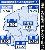 新型コロナ、６週連続で感染者増加　１医療機関当たり　栃木県内18～24…