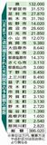 光熱費不足で補正予算38億円　栃木県と全25市町、当初見込みの１.５倍に