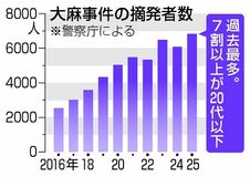 大麻摘発が過去最多