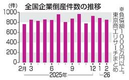 ２月の全国企業倒産８５１件