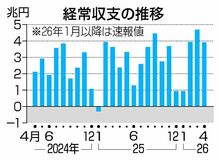 経常黒字3兆9078億円
