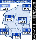 新型コロナ、６週連続で感染者増加　１医療機関当たり　栃木県内18～24日の１週間