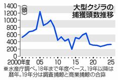 再開７年、捕獲は半減