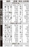 県内の上場企業株価
