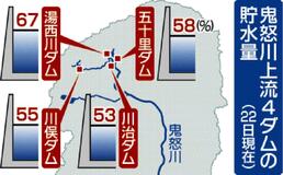 鬼怒川４ダム 貯水率５８％　