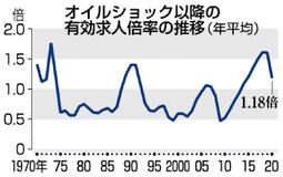 求人倍率４５年ぶり急落２０年 １・１８倍　企業に先行き懸念