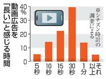 動画広告、30秒は「長い」