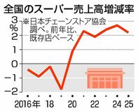 スーパー売上高 6年連続プラス