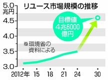 リユース市場３割増へ