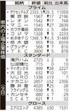 県内の上場企業株価