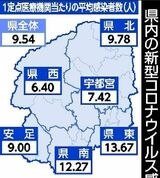 新型コロナ、６週連続で感染者増加　１医療機関当たり　栃木県内18～24日の１週間