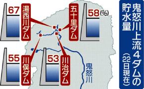 鬼怒川４ダム 貯水率５８％　