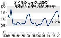 求人倍率４５年ぶり急落２０年 １・１８倍　企業に先行き懸念