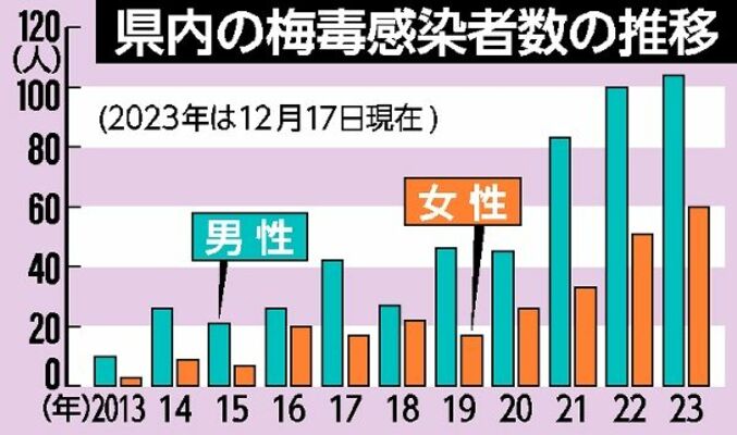 県内の梅毒感染者の推移
