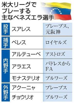 　米大リーグでプレーする主なベネズエラ選手