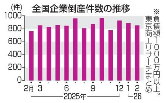 　全国企業倒産件数の推移