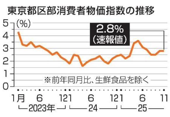 　東京都区部消費者物価指数の推移