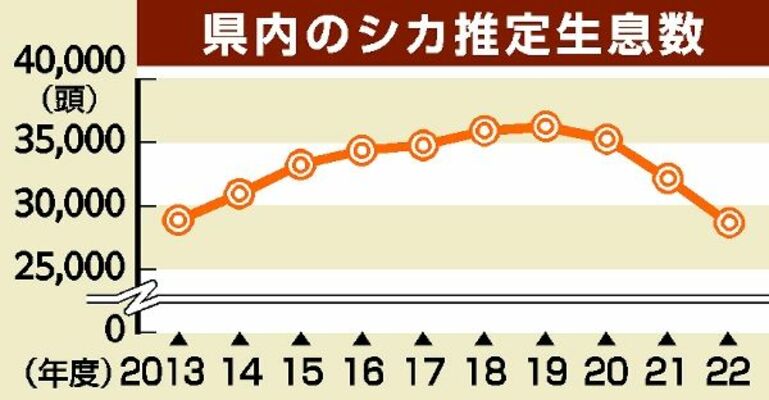 県内のシカ推定生息数