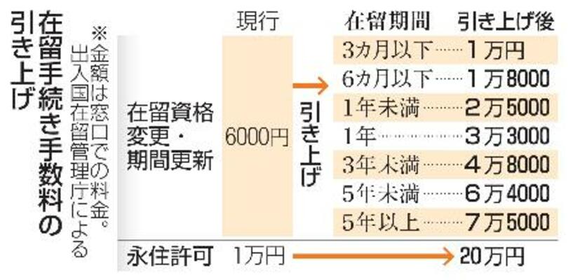 在留手続き手数料の引き上げ
