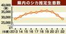 県内のシカ推定生息数