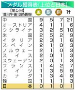 メダル獲得表