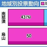 【詳報】那須烏山市長選の出口調査　当選の川俣氏、烏山地区で５割の支持獲…