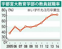 教員就職率　７１・３％／昨年の宇大、全国４位／支援態勢強化　結果に