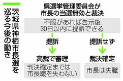 神栖市長の当選無効