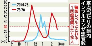 県内インフル ３週連続で減