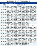 芳賀ＣＣ、鹿沼ＣＣ・Ａが軸