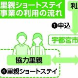 宇都宮市が新事業「里親ショートステイ」　入院、育児疲れ...子どもの短期預かりを「協力里親」宅で　