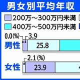 平均年収100万円以上の差...課題浮き彫りに　県内など企業、女性活躍推進58.4％