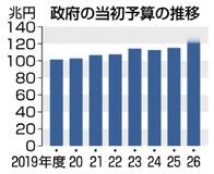 来年度予算 １２０兆円超