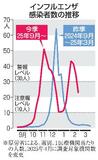 インフルエンザ、３週連続の減少