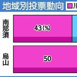 【詳報】那須烏山市長選の出口調査　当選の川俣氏、烏山地区で５割の支持獲得　居住地、年代、支持政党で動向分析