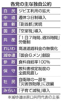 　各党の主な独自公約
