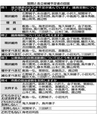 質問と各立候補予定者の回答（問１～４）