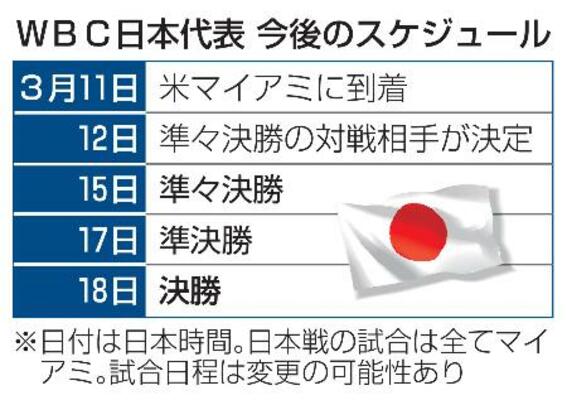 　ＷＢＣ日本代表　今後のスケジュール