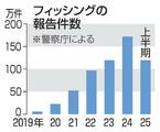 「フィッシング」最多ペース