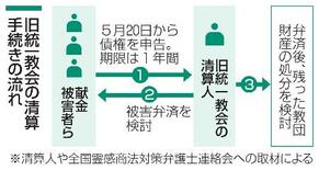 旧統一教会、債権申告を