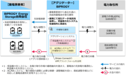 電力需要予測・最適化技術の高度化に向けた 蓄電池保有型アグリゲーション…